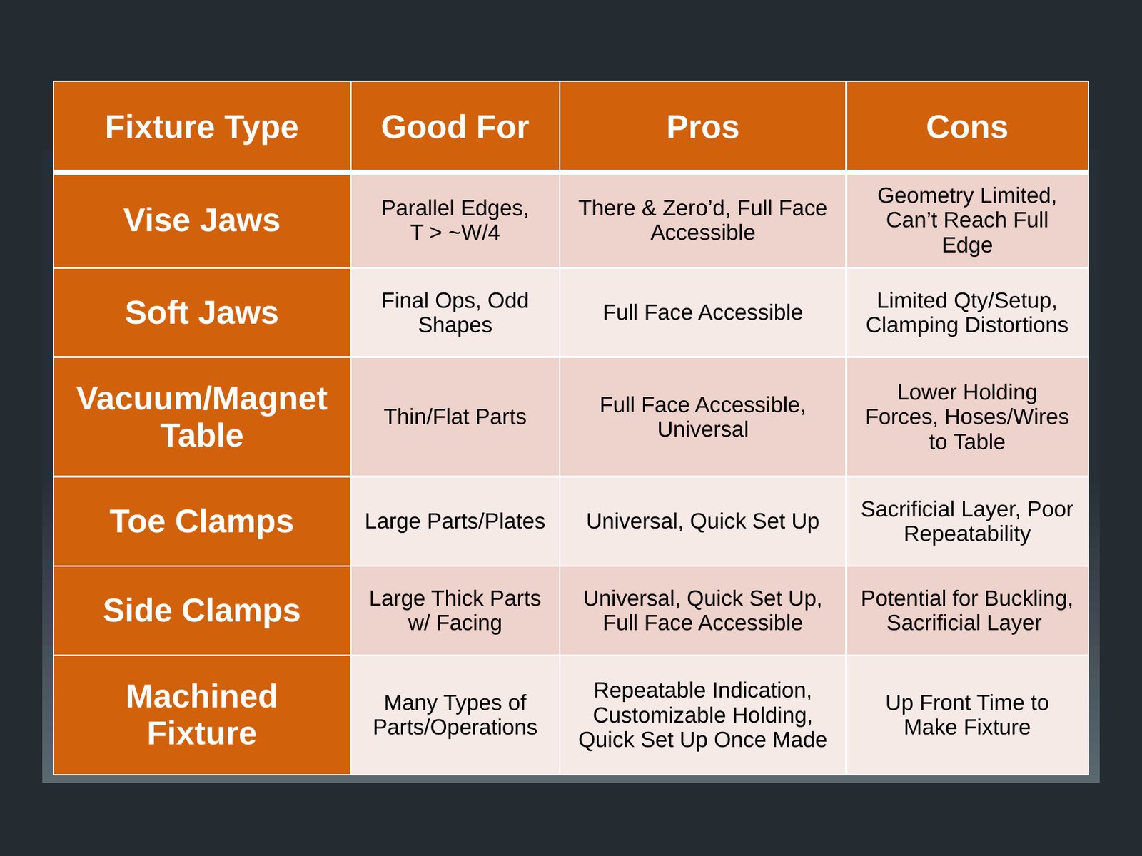 Fixturing comparison table from Mike's machinist training: vise jaws, soft jaws, vacuum/magnet table, clamps, and machined fixtures